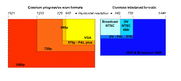 HDV resolution, while falling short of 1080p, is still a dramatic improvement over standard DV. Box area denotes effective resolution, not the intended shape of the screen.